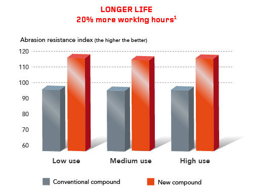 Performer extra 85 tires longer life
