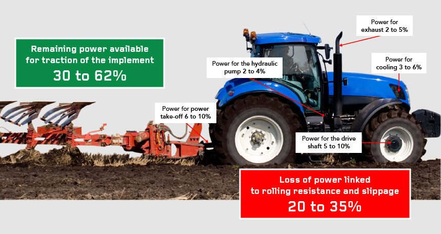 How the use of engine power is divided up