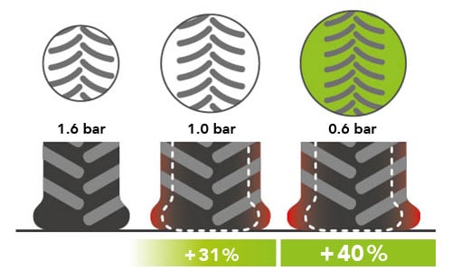 The reduction of pressure combined with a change in tyre size increases the size of the tyre footprint