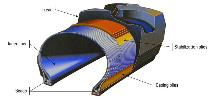 Diagram of a radial tyre structure